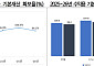 사립대 수익용 기본재산 확보율 96.2%…1년 만에 100% 아래로