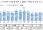 실질임금 5개월 만에 '반등'⋯대-중소기업 임금 양극화 심화