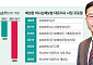 배성완 하나손보 대표, CSM 3000억 돌파에도 적자 지속⋯수익성 회복 과제 [보험 CEO 연임 레이스 ⑩]