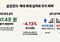 "어제는 좋았는데"…삼전, 주주환원 실망에 4%대 하락