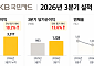 KB국민카드, 3분기 순이익 1128억원⋯전년比 13.6%↑