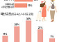 신혼여행 어디로 가길래…10명 중 6명 '800만원 이상' [데이터클립]