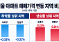 강남은 내리고 강북은 오른다⋯15억 이하 주택에 쏠리는 매수세