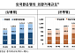 3분기 외환거래 1220억달러 '또 사상 최대'⋯증가폭은 둔화