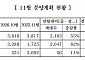 중견주택업체, 11월 5922가구 분양