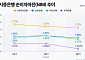 금리 두 차례 올랐는데 이자마진 뒷걸음…4대 은행 ‘수익성 압박’