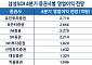 “1046억 그칠 것” vs 2710억 간다”…일회성 이익 끝난 삼성SDI, 4분기 전망 제각각