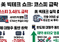 美 빅테크 실적 쇼크에 코스피 ‘출렁’…5700선 턱걸이 마감