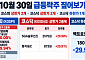 [급등락주 짚어보기] PHP 보안 취약점에 SGA솔루션즈 상한가…진양화학·형지그룹주도 급등