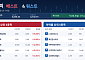 [베스트&워스트] 로봇 기대에 씨티알모빌리티 55% 급등…CJ씨푸드1우 77% 추락
