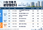 [분양캘린더] 11월 첫째 주 '계양신도시 카이브 유보라' 등 4928가구 공급