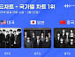 방탄소년단, 한터 국가별 차트 올킬
