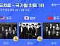 방탄소년단, 한터 미·중·일 국가별 차트 4주 연속 1위