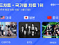 코르티스·BTS·에스파, 한터 국가별 차트 1위 석권