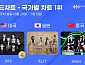 방탄소년단·아일릿·에스파, 한터 국가별 차트 1위