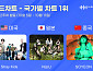 한터 10월 2주 차 국가별 차트, 스트레이 키즈·니쥬·소연 1위