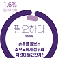 황혼육아 조부모 60% “정부의 경제적 지원 원해”