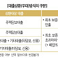 [주택연금 백문백답] ⑫소상공인대출 상환용으로 주담대 이용 가능