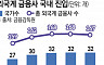 외국 금융사 脫코리아