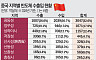 中 반도체 굴기 2026