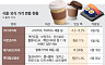 장바구니 물가 이중부담
