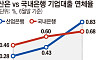 기업대출 부실 경고등