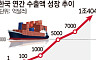 韓수출 1조달러의 명암