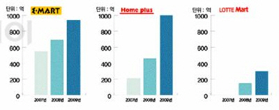 ▲대형마트3사 온라인몰 매출 비교