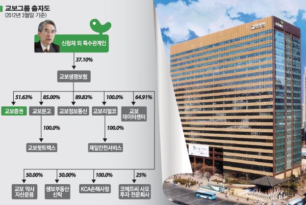 [100대그룹 지배구조 대해부]교보그룹, 형제간 분가 마무리…신창재 회장 경영권 안정적