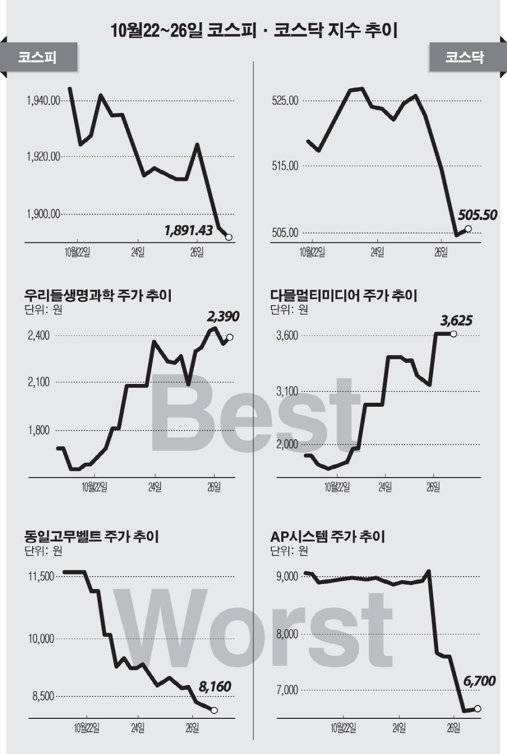 [베스트&워스트]코스피, 대선 테마주 상승률 1~3위 차지