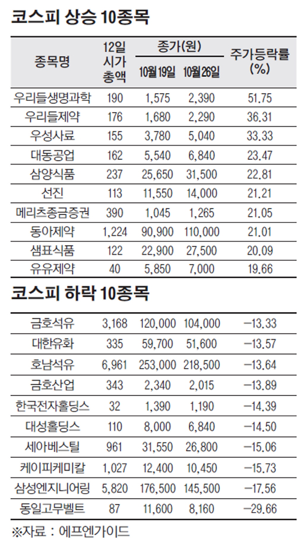 [베스트&워스트]코스피, 대선 테마주 상승률 1~3위 차지