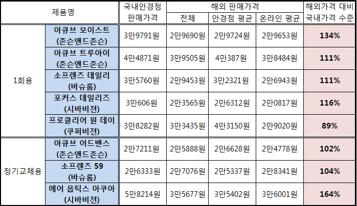 국내 콘택트렌즈 가격, 외국보다 최대 64% 비싸