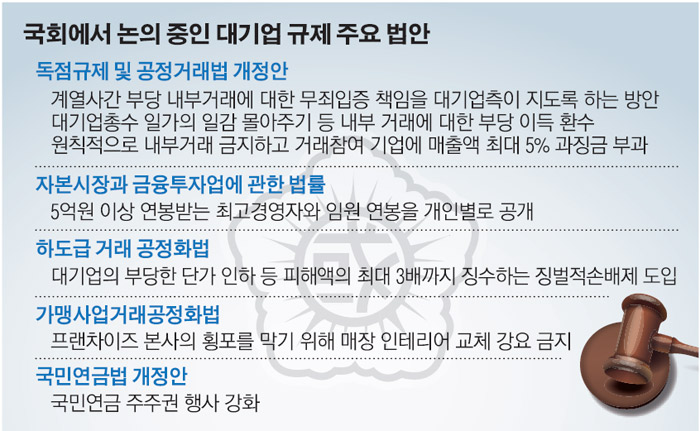 약인가 독인가…  ‘대기업 규제 강화 법안’ 유행처럼 발의