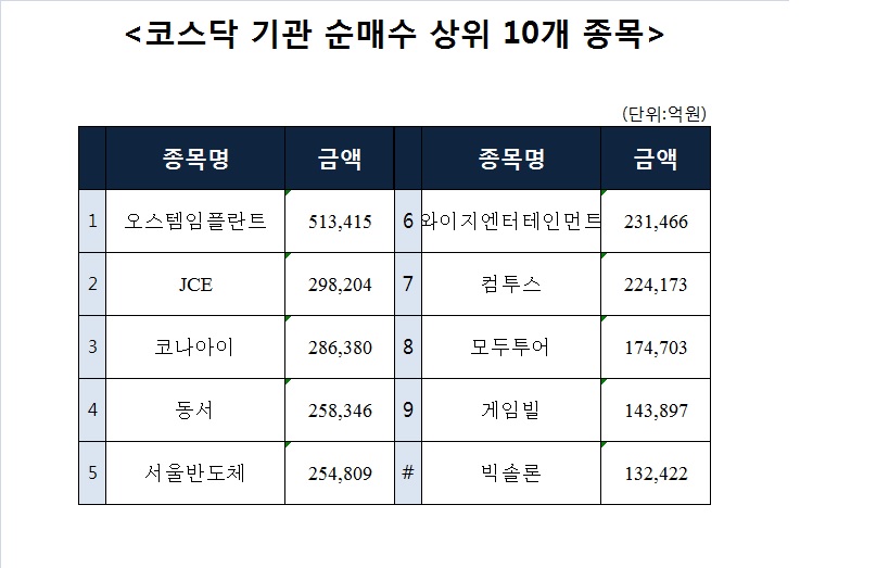 [코스닥 기관 순매수 상위 10개 종목]