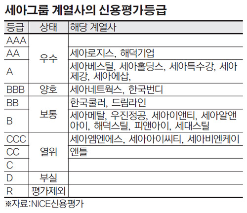 [100대그룹 지배구조 대해부]세아그룹, 이운형 회장 타계로 동생 이순형 회장 체제로