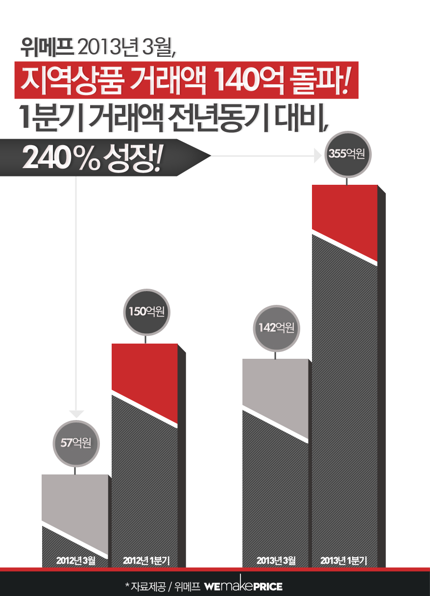 위메프, 1분기 지역영업 실적 최대 성장률 달성