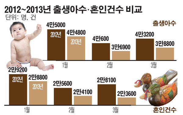 '흑룡의 해' 지나고 나니 혼인·출생 크게 감소