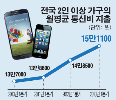 [숫자로 본 뉴스] 가계 통신비 5년새 15.6% 늘어 - 이투데이