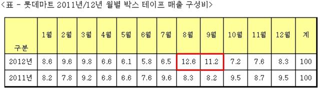 롯데마트, 이른 태풍에 '방지 테이프 물량 2배로 늘려