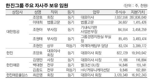 [10대그룹 임원 보유주식 현황] 한진그룹 임원 84명 3401억 보유 이투데이