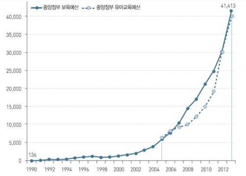 ▲중앙정부 보육·육아교육 예산 추이(단위=억원)