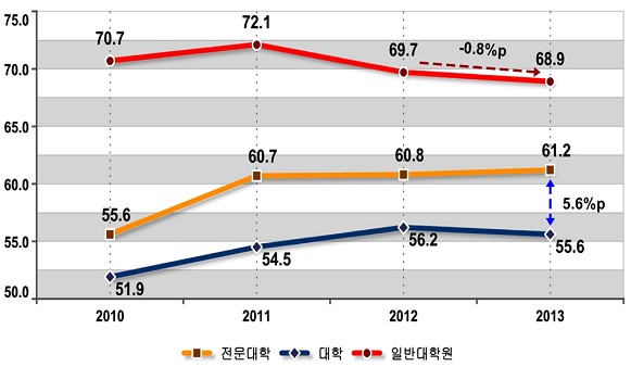 대졸자 평균 취업률 통계 보니..."전문대졸 취업률이 더 높아"
