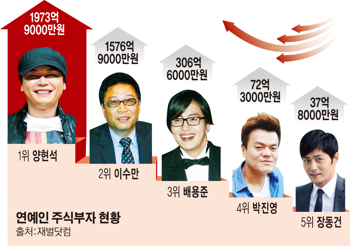 양현석, 연예인 주식부자 1위 수성 - 이투데이