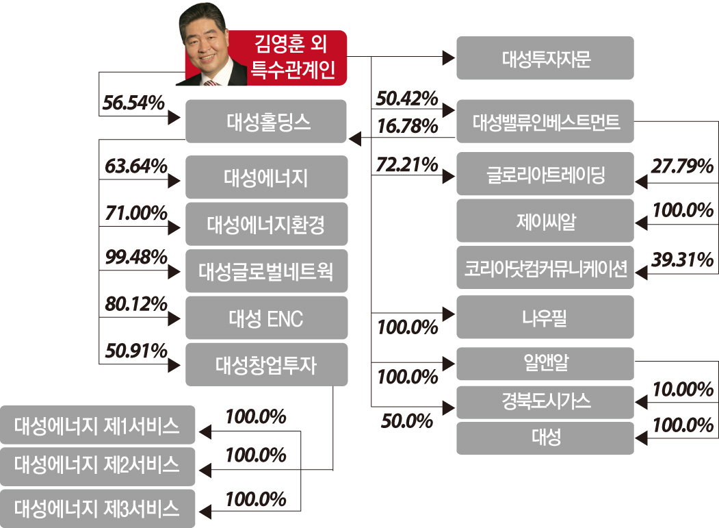 대성그룹 3세 경영 속도낸다 - 이투데이