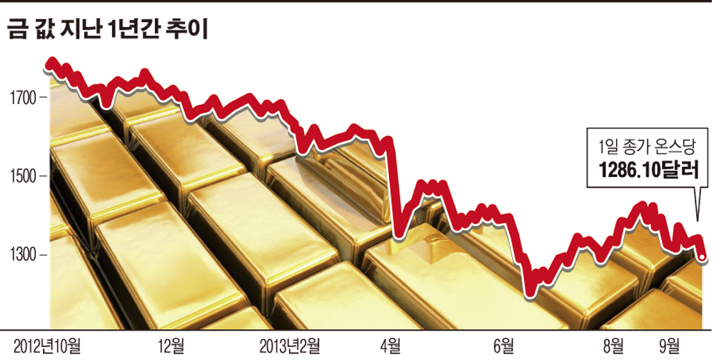 ‘오락가락’ 금값…1400달러 간다?