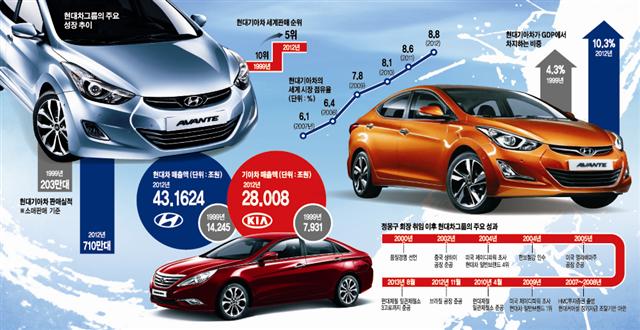 [한국경제를 바꾼 리더십]정몽구 현대차그룹 회장 ‘人·品·勢’
