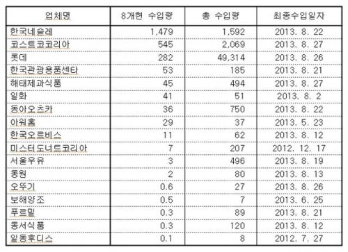 ▲최근 3년간 일본 8개현 가공·원료 기업별 수입실적 현황(출처=식품의약품안전처)
