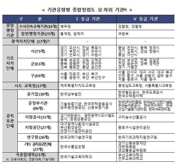 공공기관 청렴도 발표, 검경·국방부·한수원 꼴찌