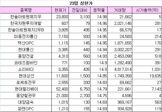 [오늘의 상한가]영화 ‘변호인’ 인기 주식시장에도 훈풍