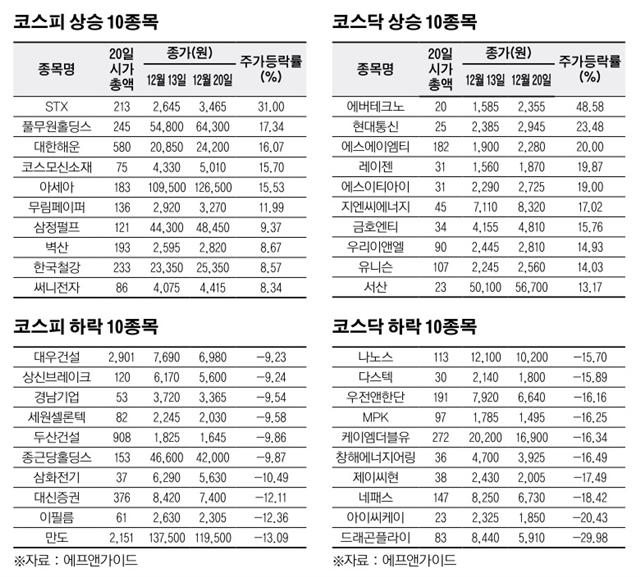 [베스트&워스트]코스닥, ‘에버테크노’ 노광기 개발 쾌재